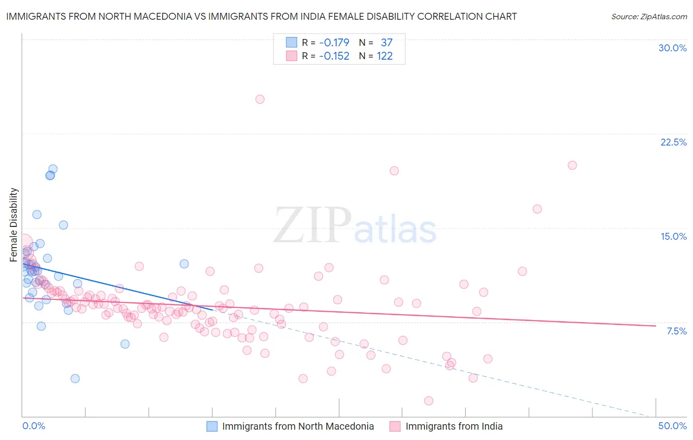 Immigrants from North Macedonia vs Immigrants from India Female Disability