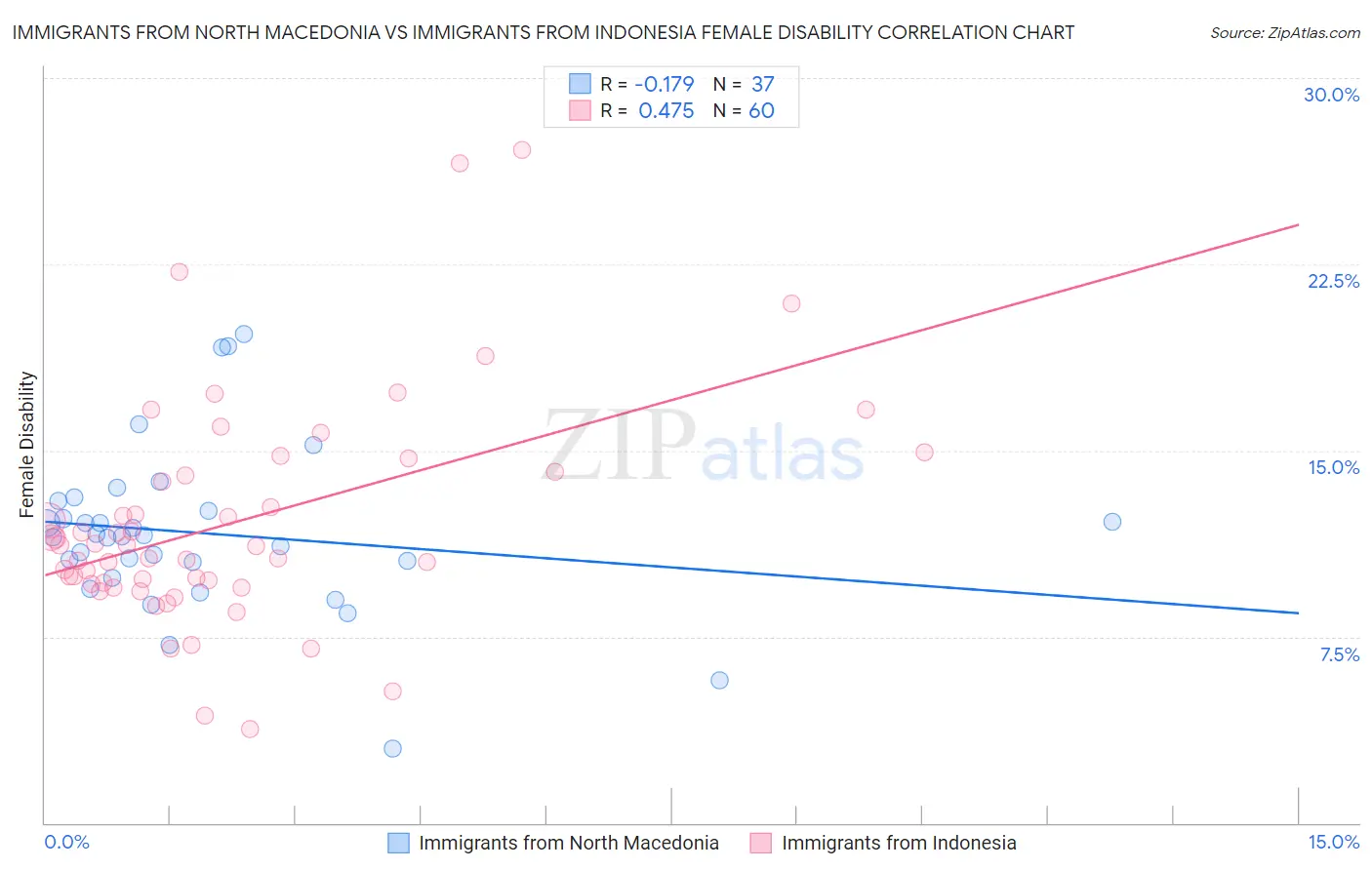 Immigrants from North Macedonia vs Immigrants from Indonesia Female Disability