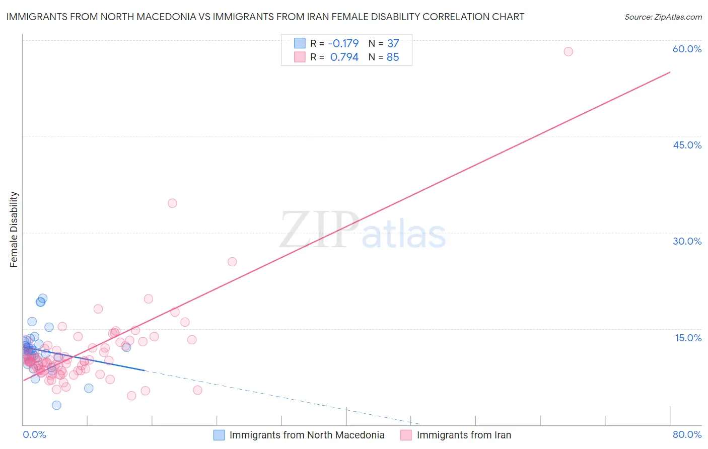 Immigrants from North Macedonia vs Immigrants from Iran Female Disability