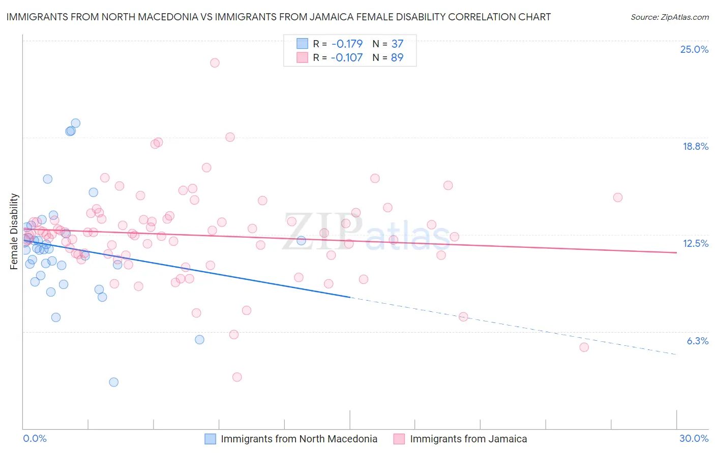Immigrants from North Macedonia vs Immigrants from Jamaica Female Disability
