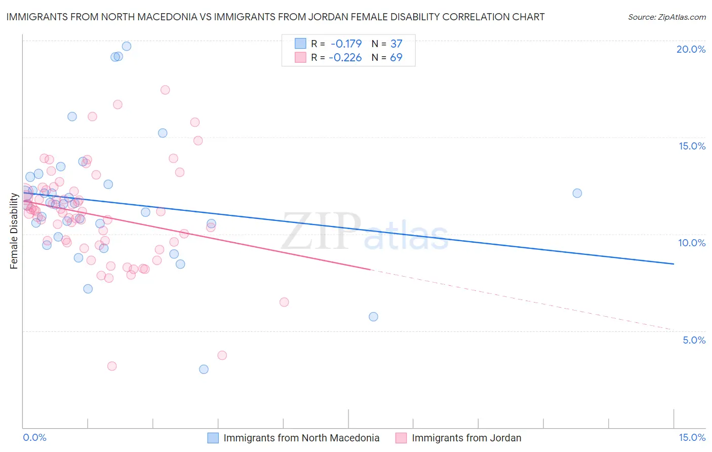 Immigrants from North Macedonia vs Immigrants from Jordan Female Disability