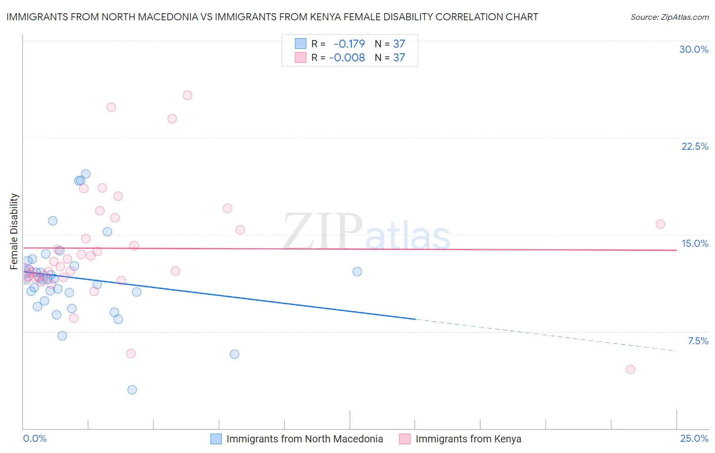 Immigrants from North Macedonia vs Immigrants from Kenya Female Disability