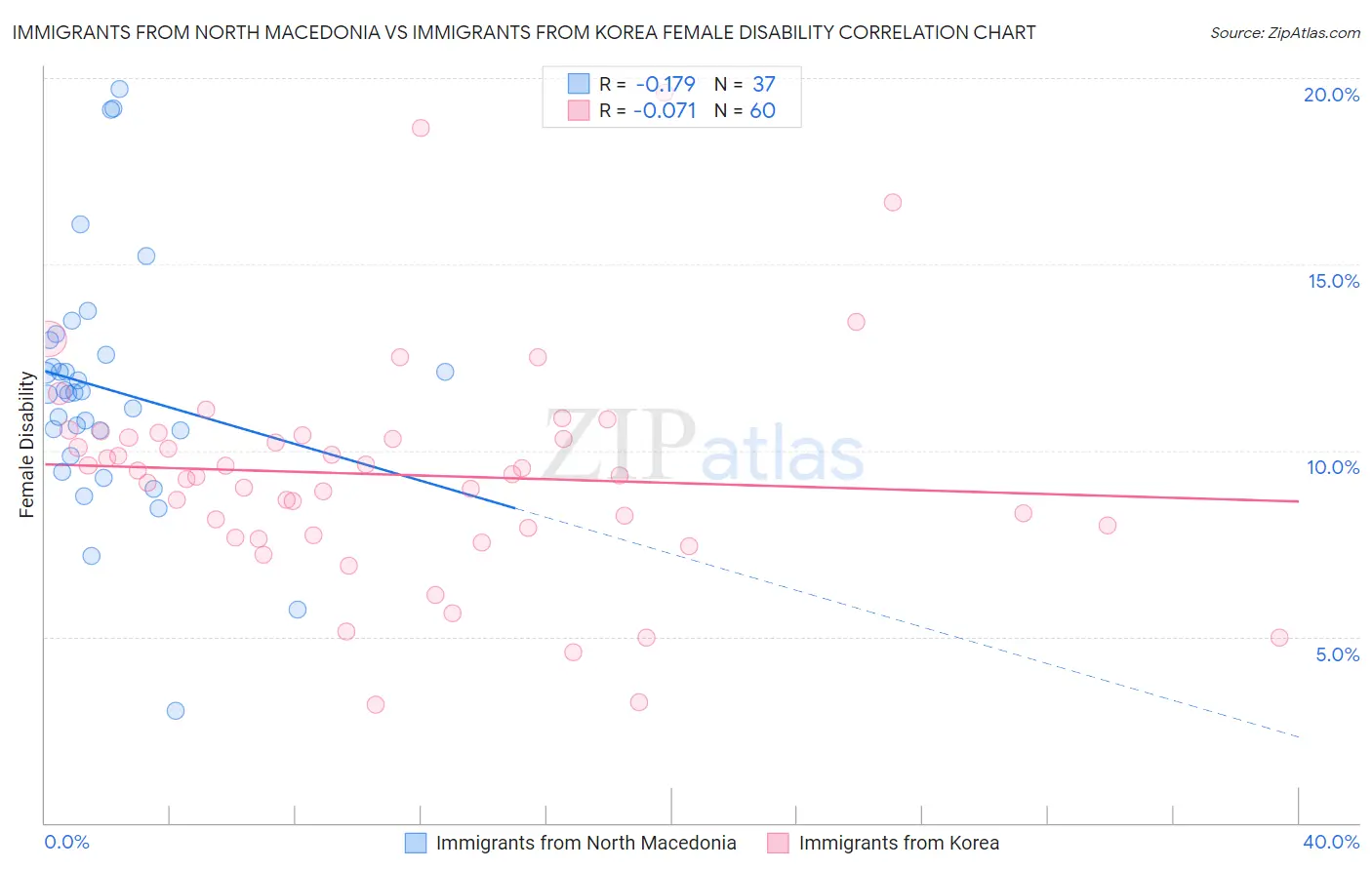 Immigrants from North Macedonia vs Immigrants from Korea Female Disability