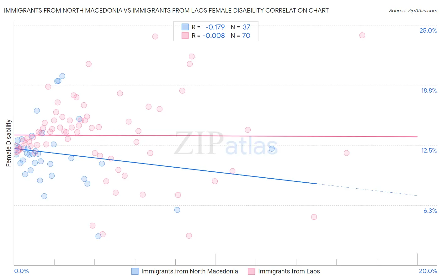 Immigrants from North Macedonia vs Immigrants from Laos Female Disability