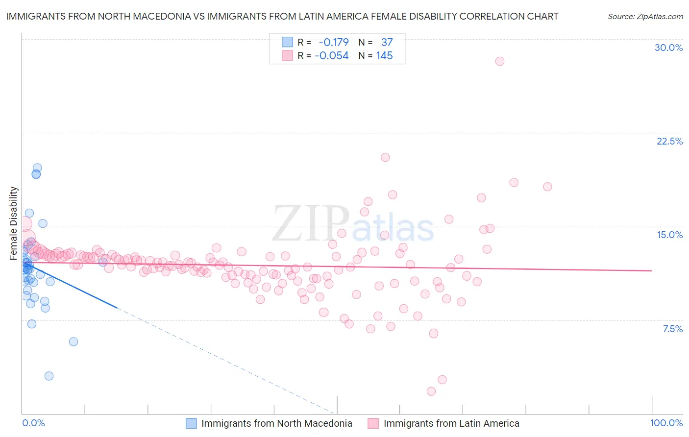 Immigrants from North Macedonia vs Immigrants from Latin America Female Disability