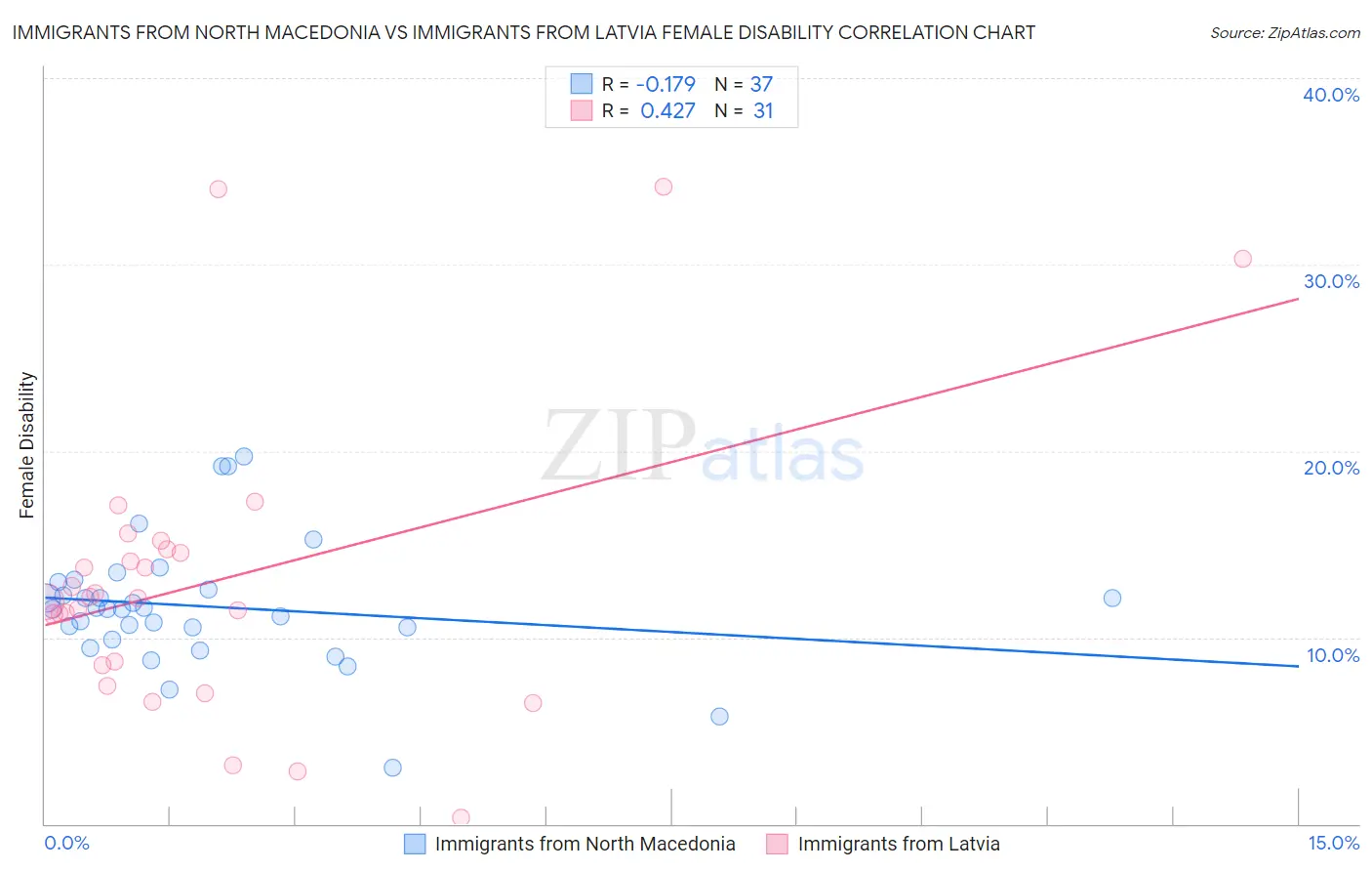 Immigrants from North Macedonia vs Immigrants from Latvia Female Disability