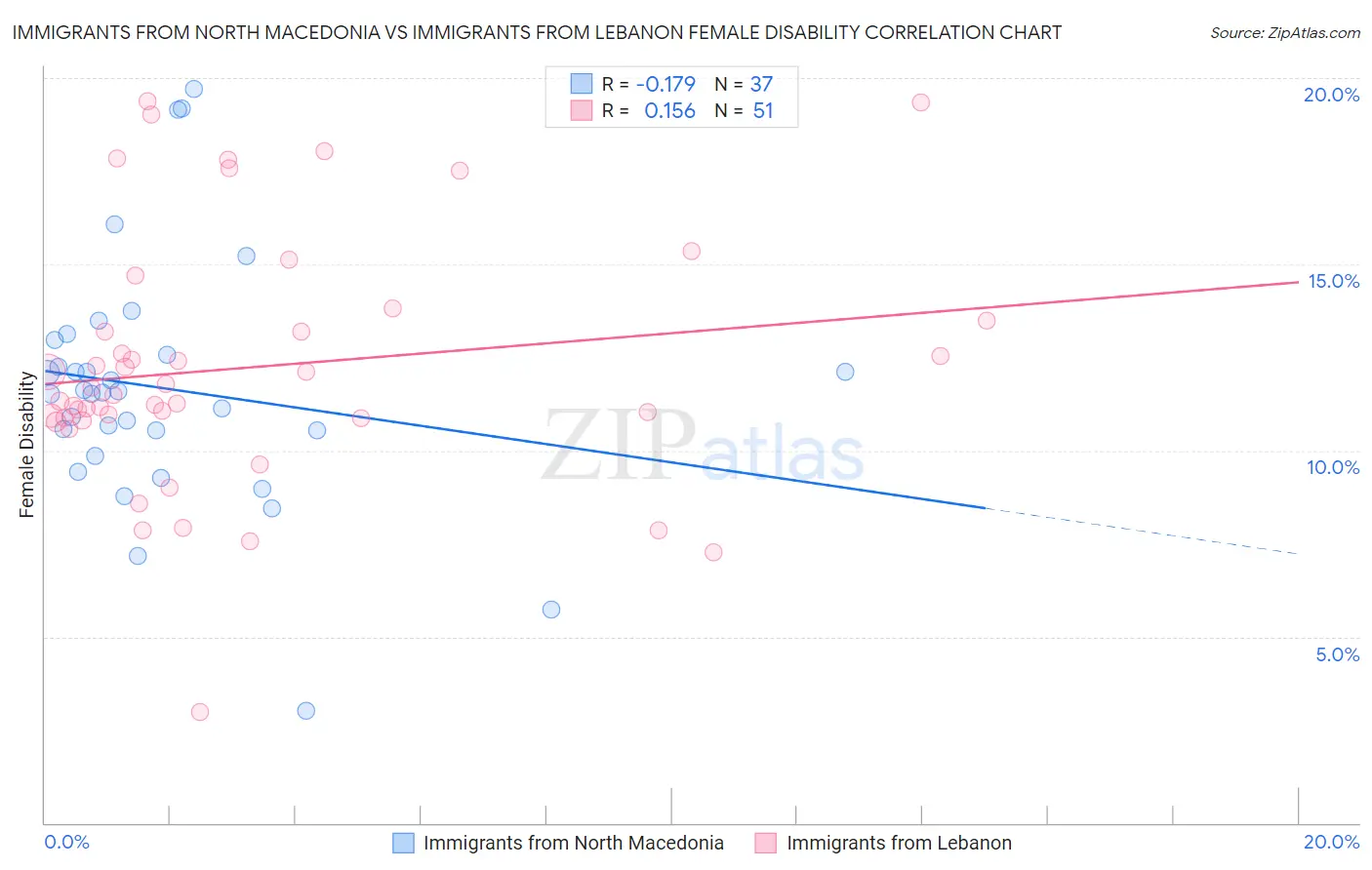 Immigrants from North Macedonia vs Immigrants from Lebanon Female Disability