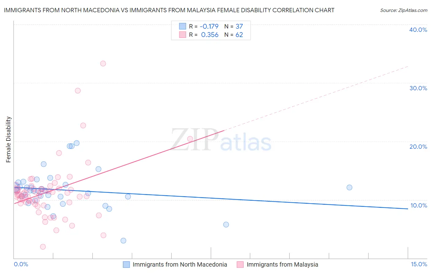 Immigrants from North Macedonia vs Immigrants from Malaysia Female Disability