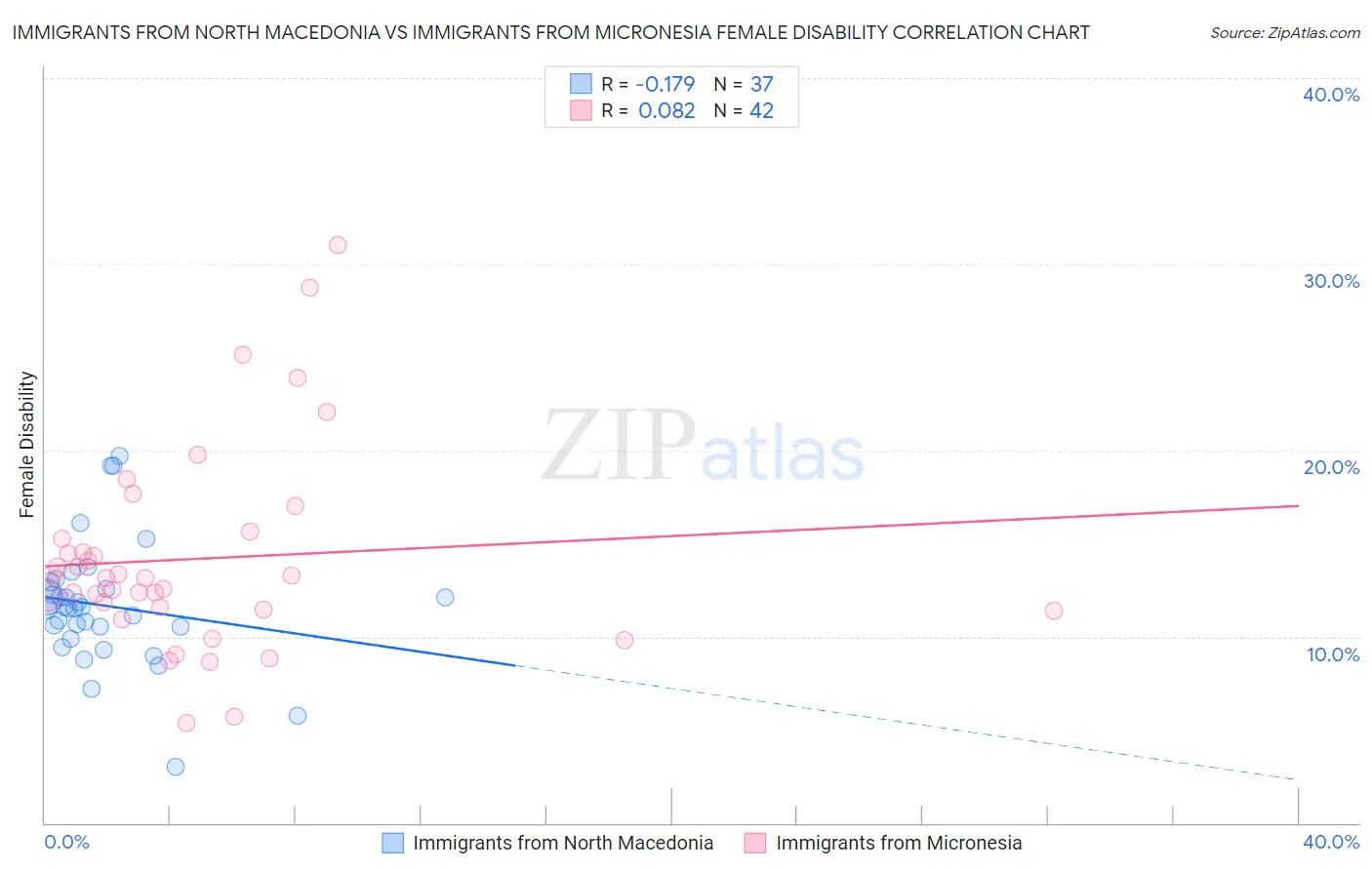Immigrants from North Macedonia vs Immigrants from Micronesia Female Disability