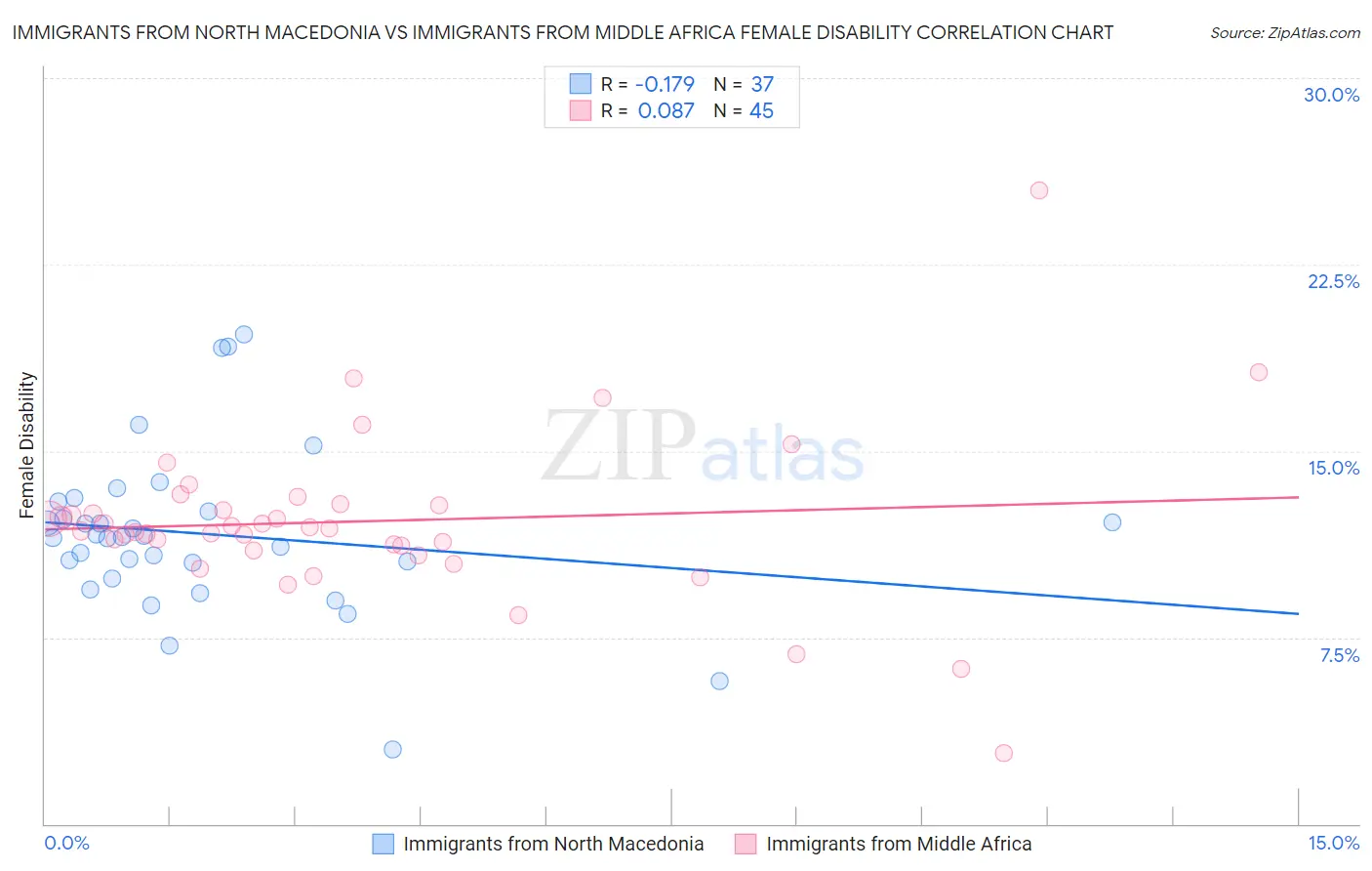 Immigrants from North Macedonia vs Immigrants from Middle Africa Female Disability