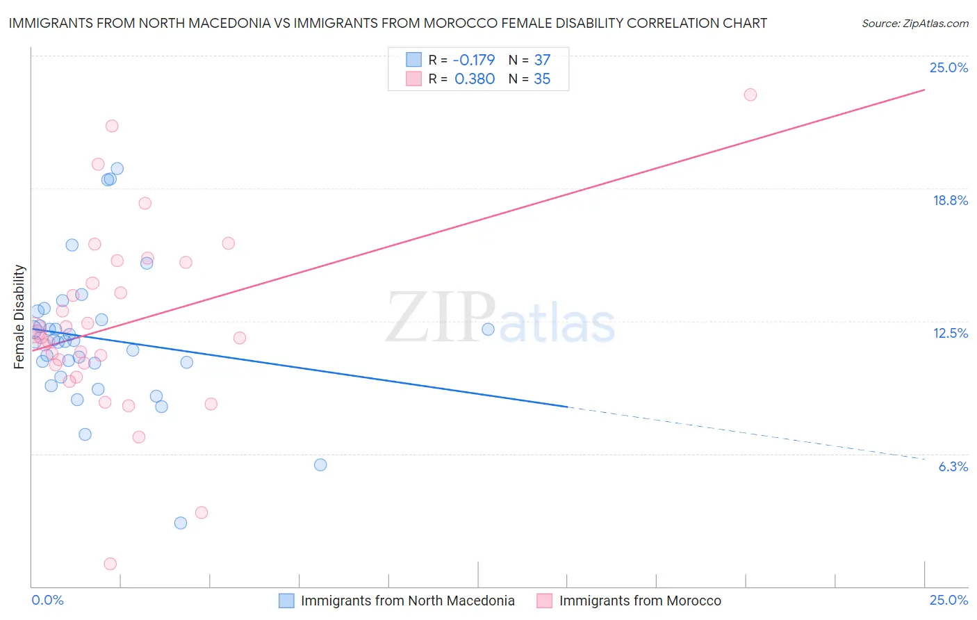 Immigrants from North Macedonia vs Immigrants from Morocco Female Disability