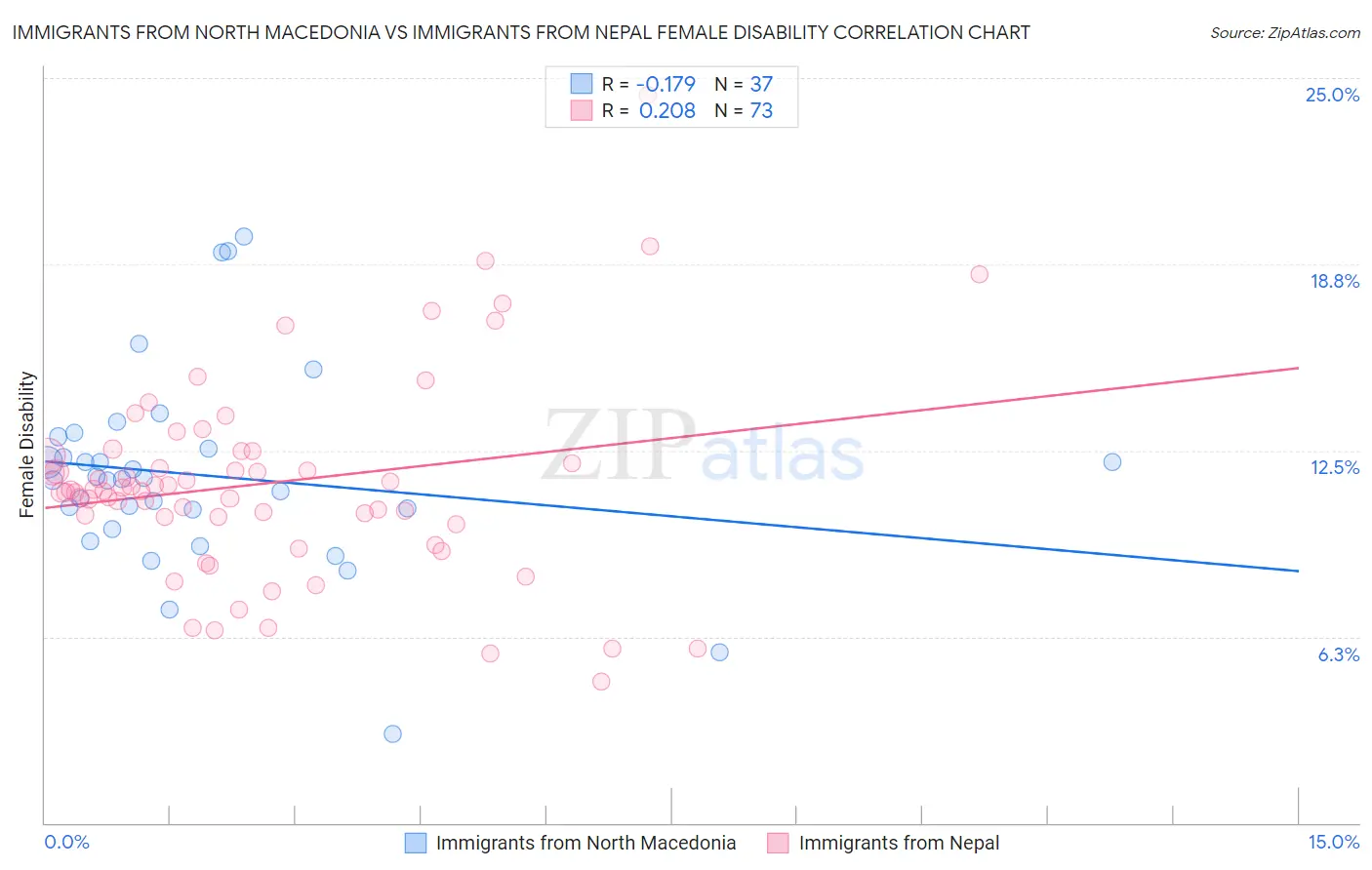 Immigrants from North Macedonia vs Immigrants from Nepal Female Disability