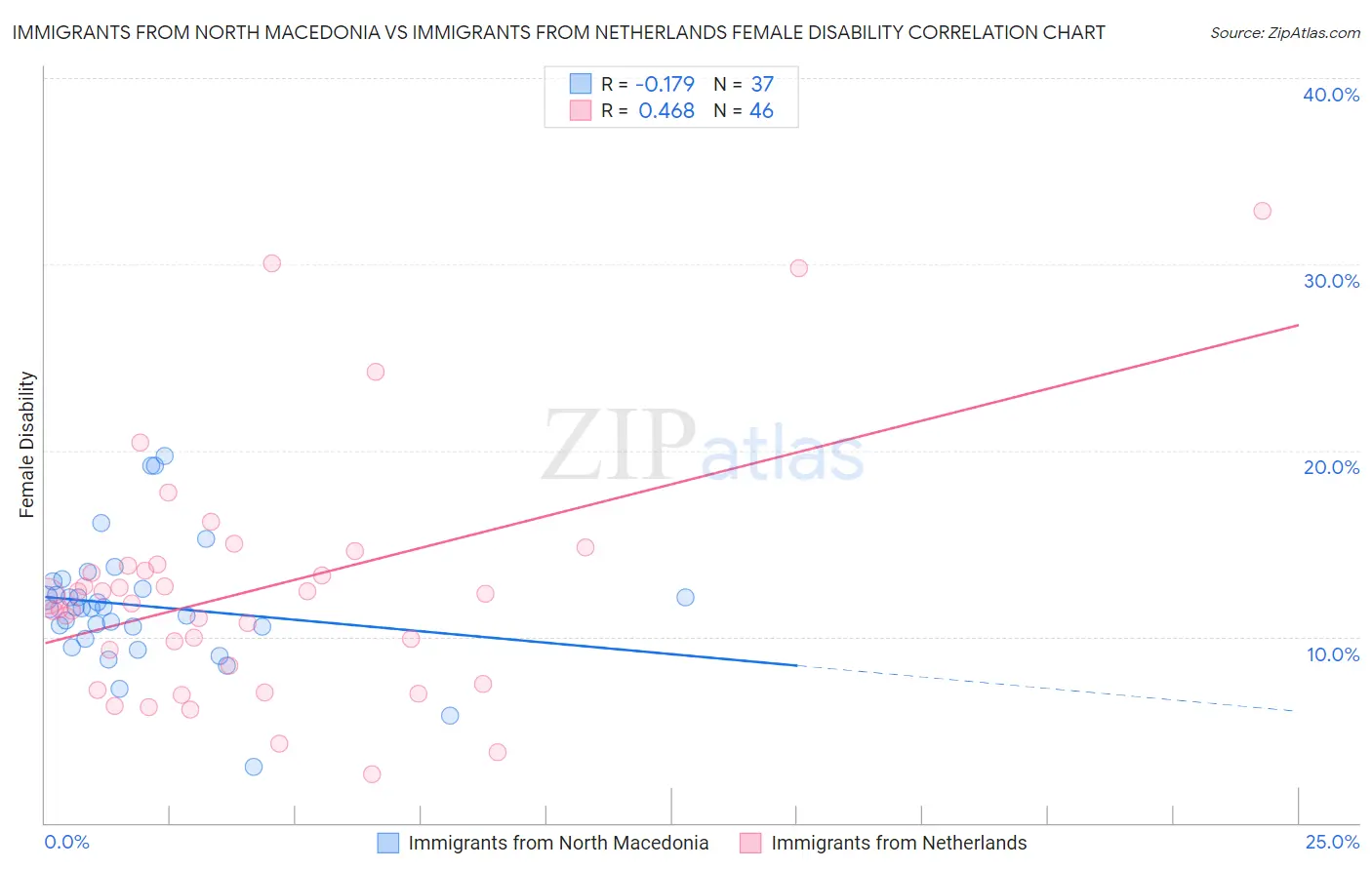 Immigrants from North Macedonia vs Immigrants from Netherlands Female Disability