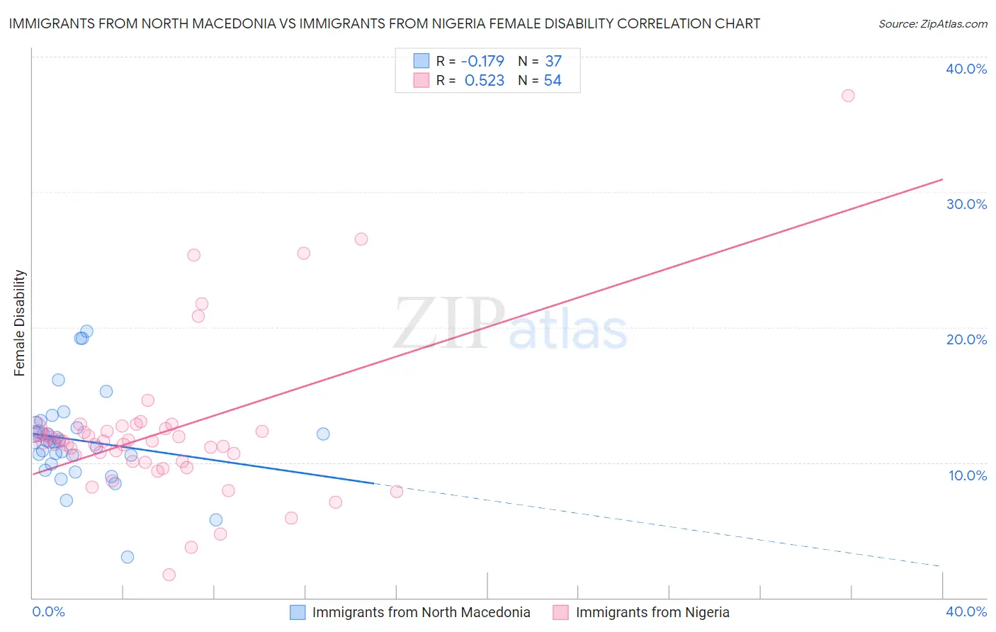 Immigrants from North Macedonia vs Immigrants from Nigeria Female Disability