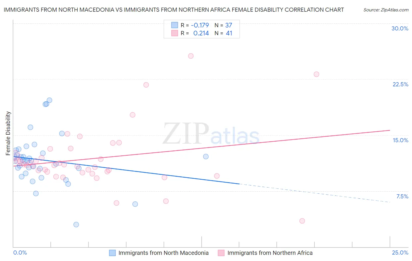 Immigrants from North Macedonia vs Immigrants from Northern Africa Female Disability