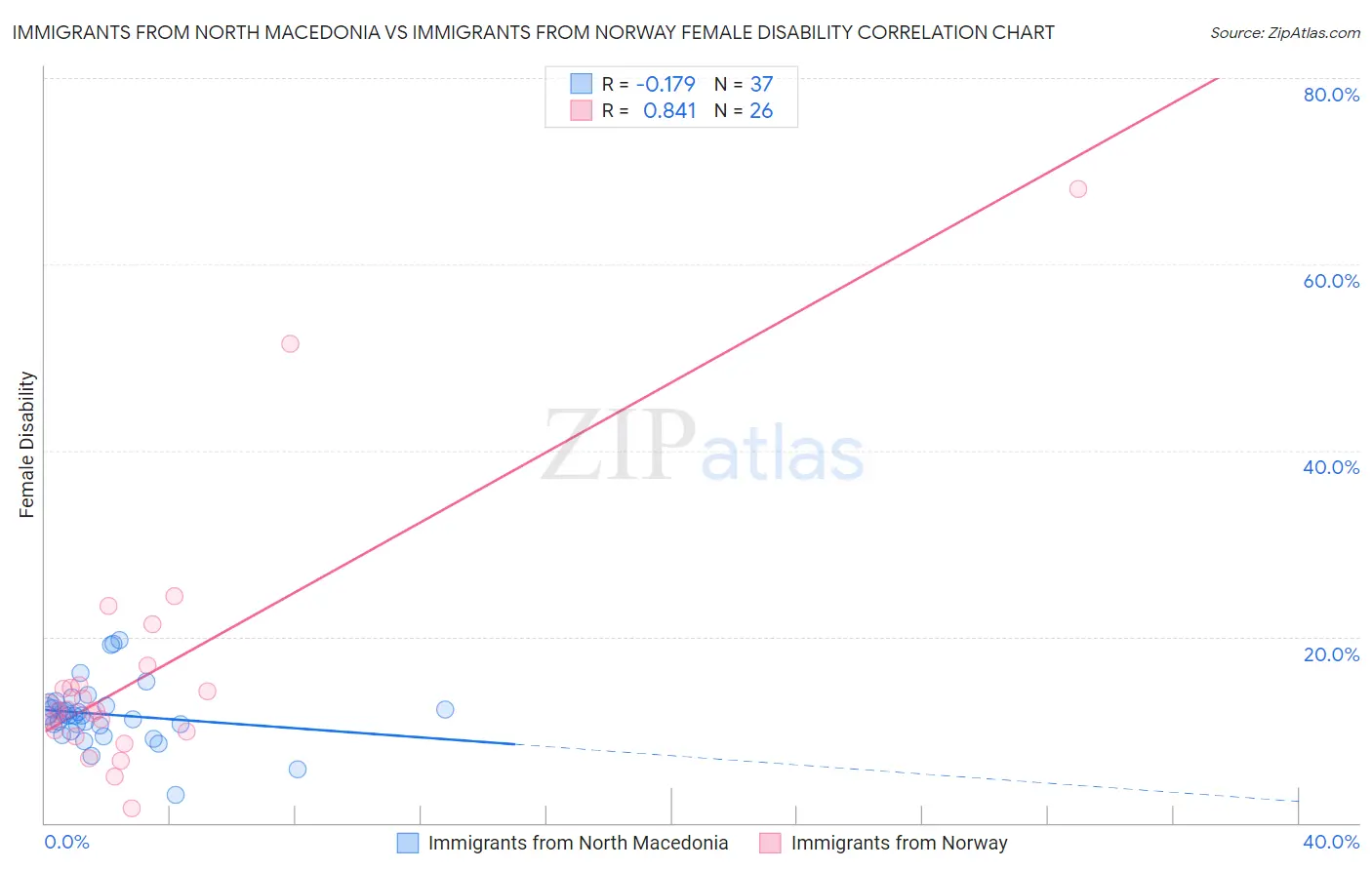 Immigrants from North Macedonia vs Immigrants from Norway Female Disability