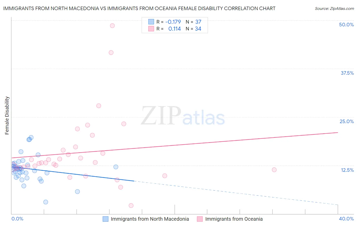 Immigrants from North Macedonia vs Immigrants from Oceania Female Disability