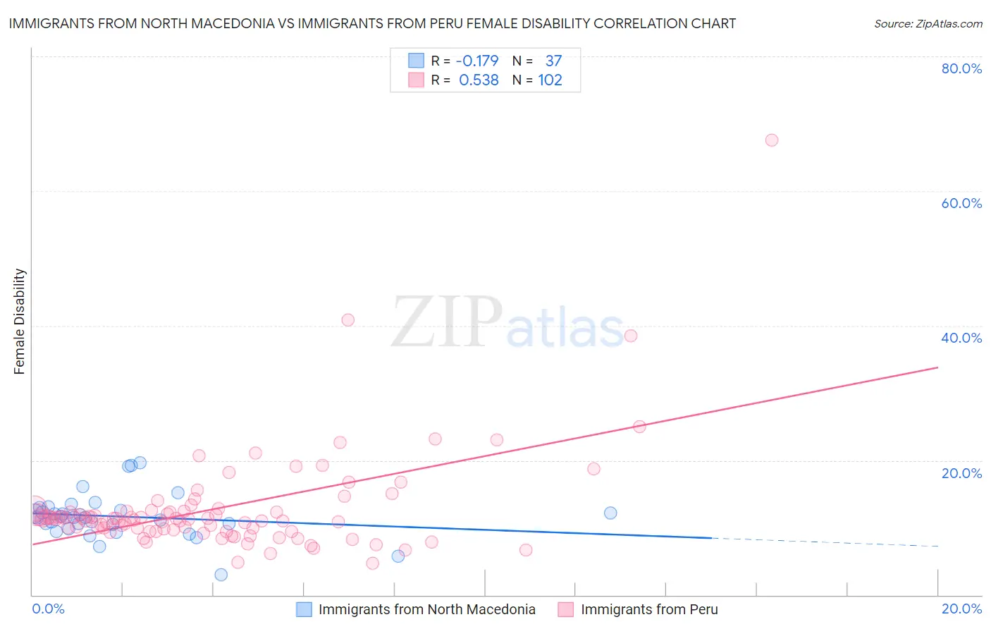 Immigrants from North Macedonia vs Immigrants from Peru Female Disability