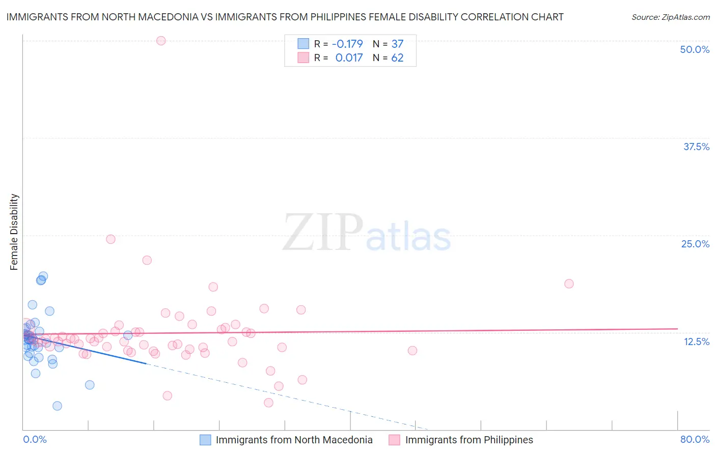 Immigrants from North Macedonia vs Immigrants from Philippines Female Disability
