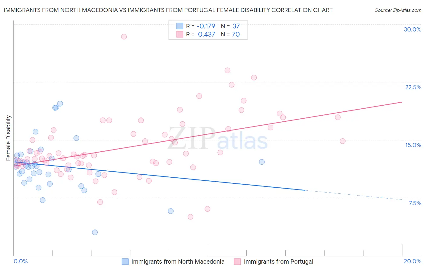 Immigrants from North Macedonia vs Immigrants from Portugal Female Disability