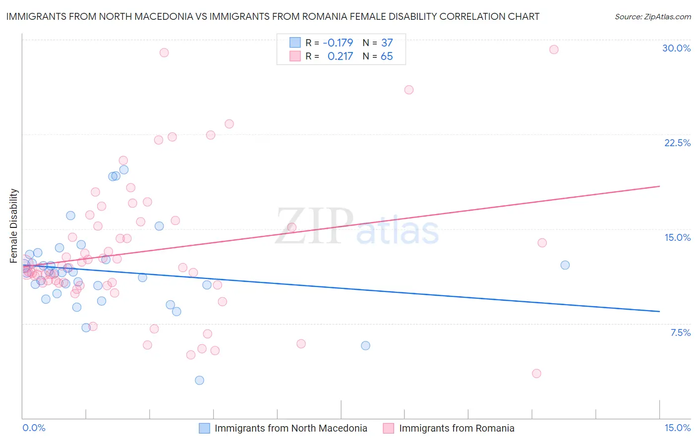 Immigrants from North Macedonia vs Immigrants from Romania Female Disability