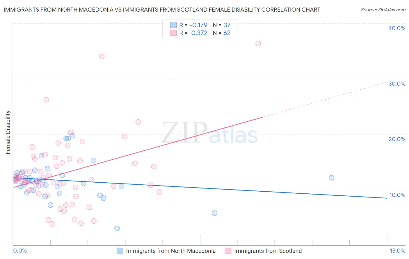 Immigrants from North Macedonia vs Immigrants from Scotland Female Disability