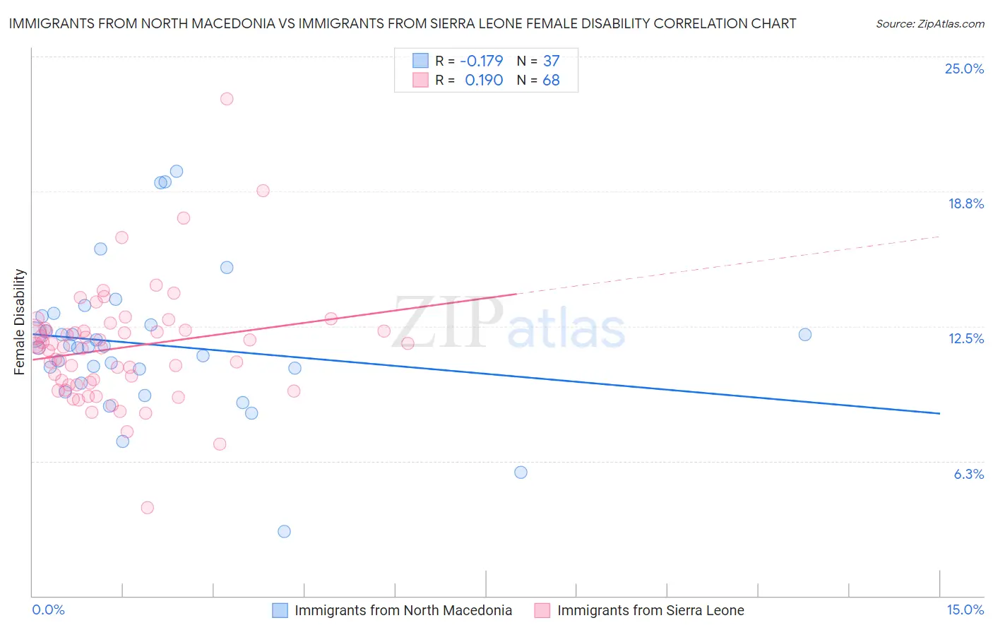 Immigrants from North Macedonia vs Immigrants from Sierra Leone Female Disability