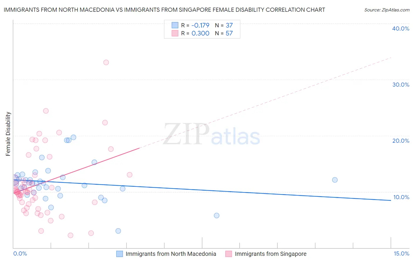 Immigrants from North Macedonia vs Immigrants from Singapore Female Disability
