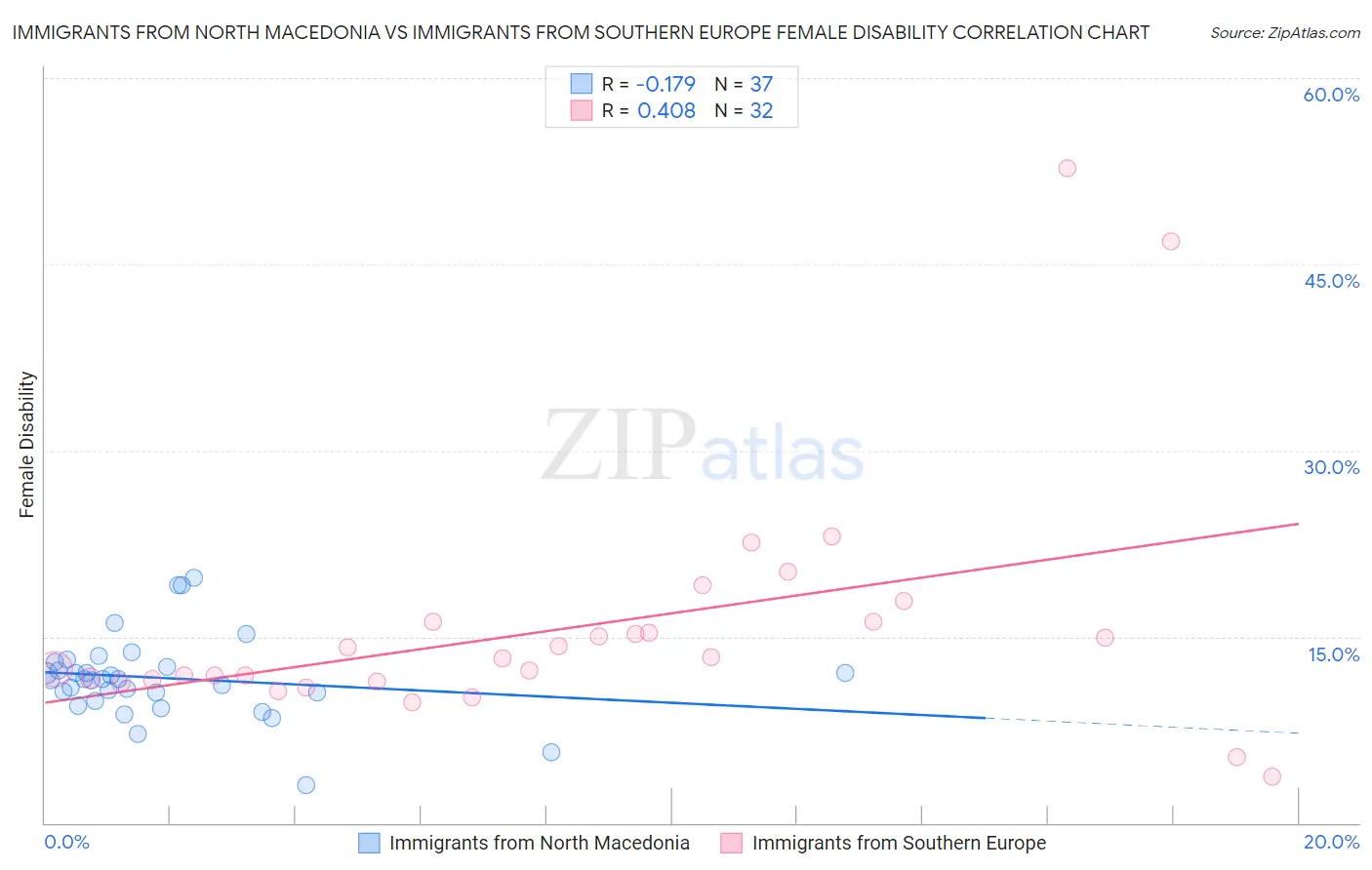 Immigrants from North Macedonia vs Immigrants from Southern Europe Female Disability