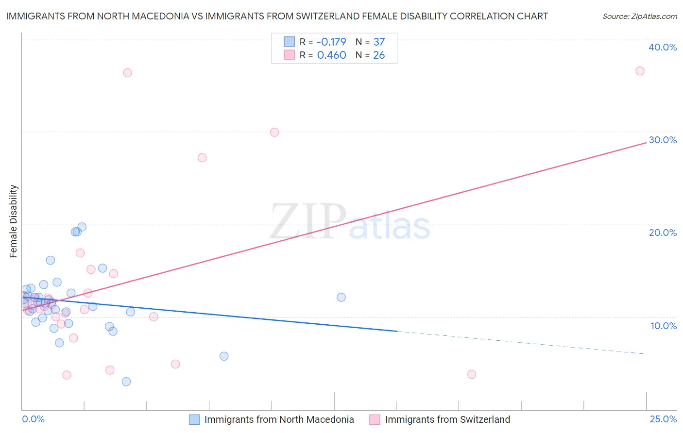 Immigrants from North Macedonia vs Immigrants from Switzerland Female Disability