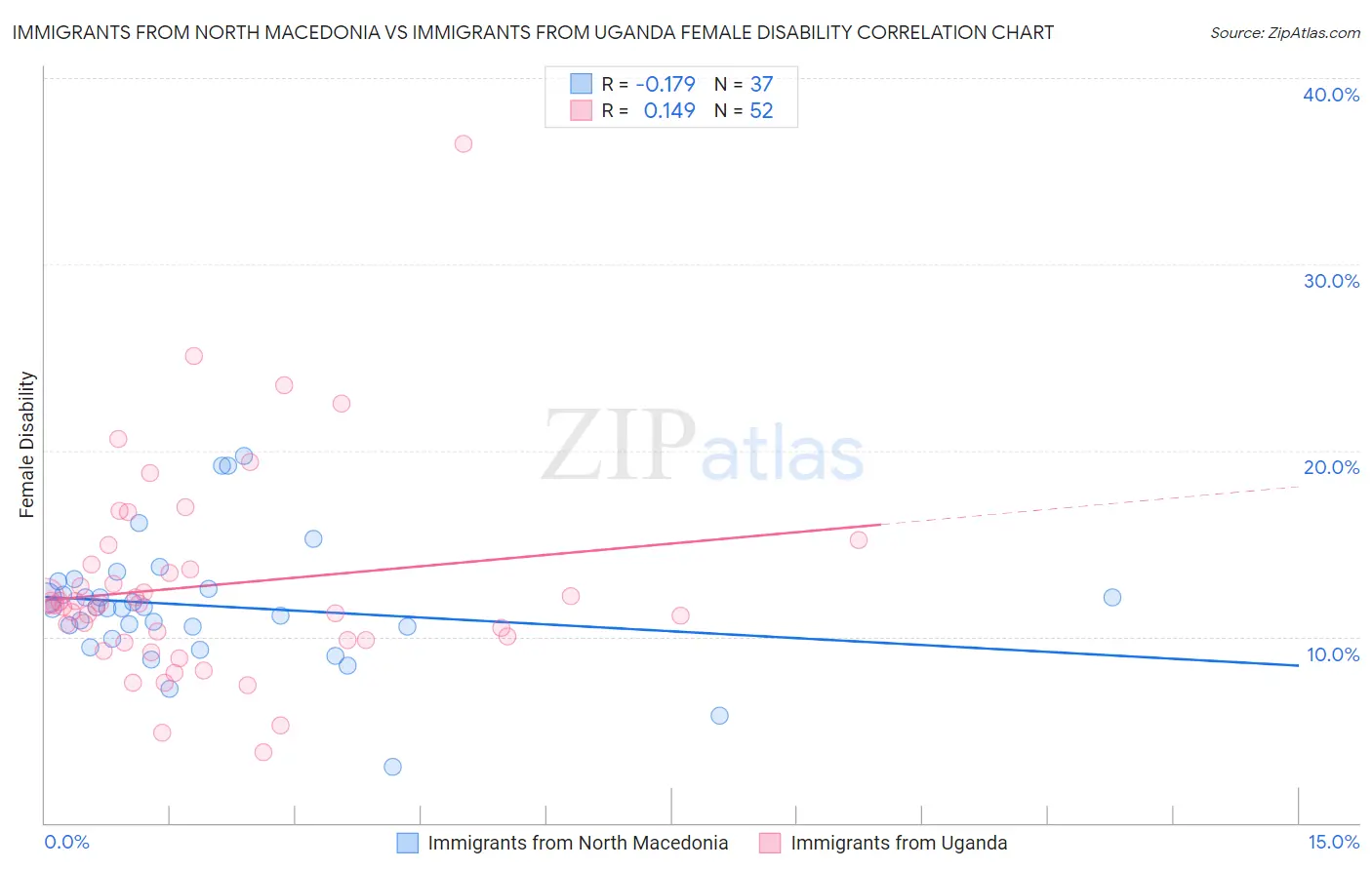 Immigrants from North Macedonia vs Immigrants from Uganda Female Disability