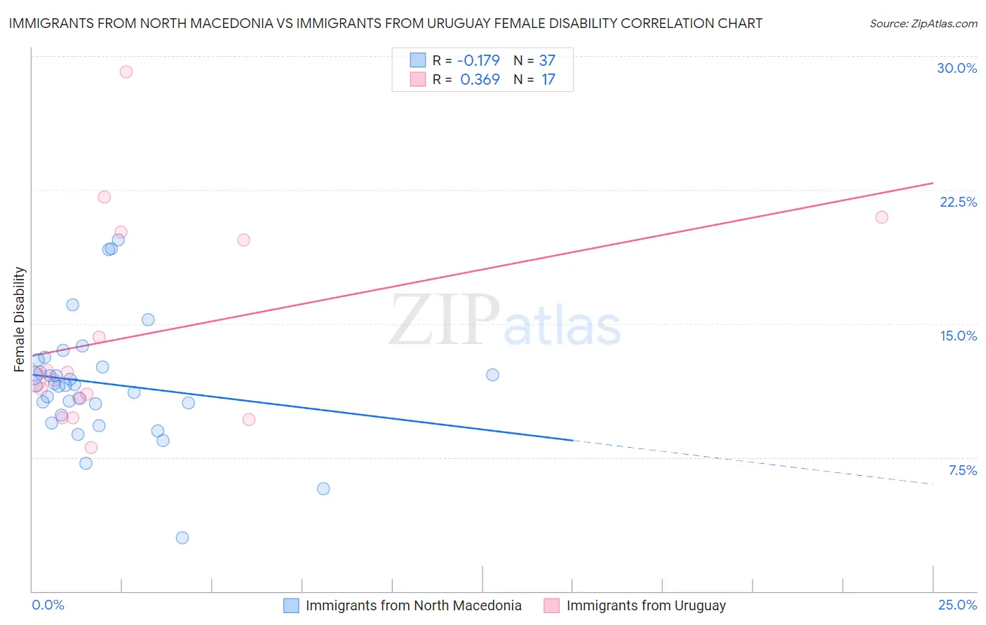 Immigrants from North Macedonia vs Immigrants from Uruguay Female Disability
