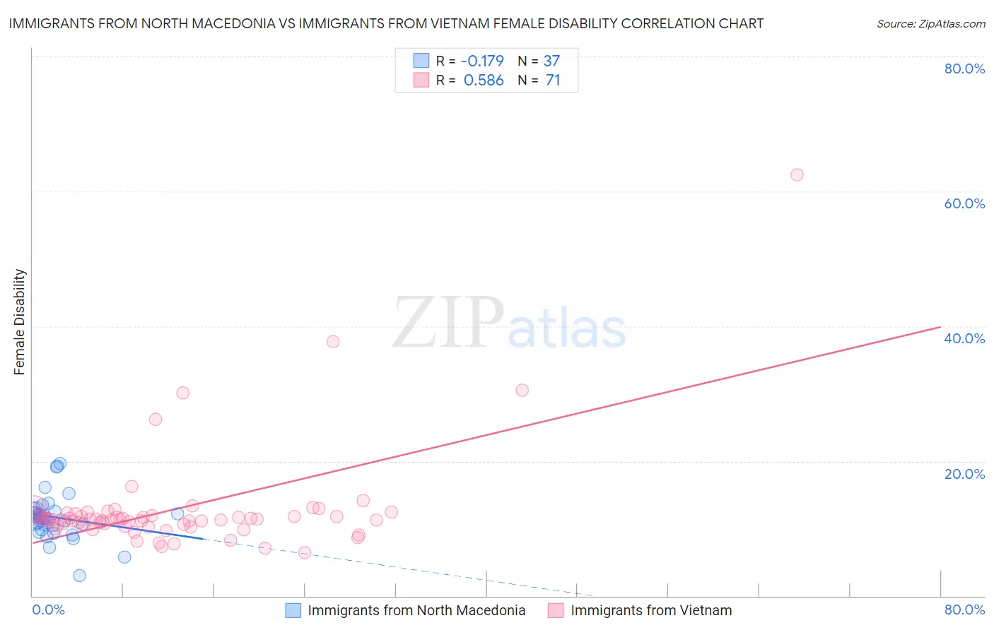 Immigrants from North Macedonia vs Immigrants from Vietnam Female Disability