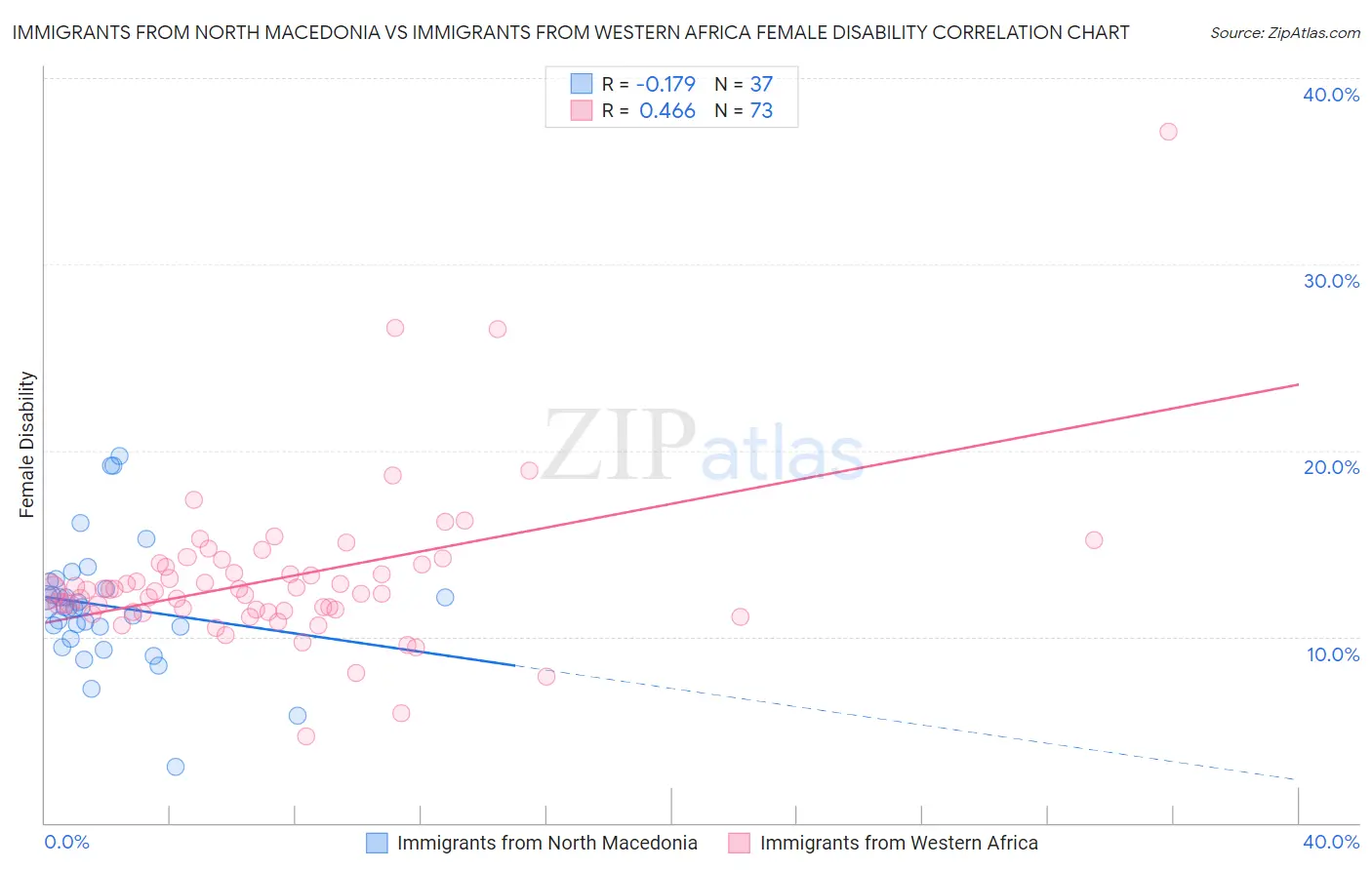 Immigrants from North Macedonia vs Immigrants from Western Africa Female Disability