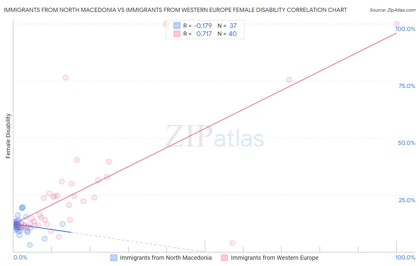 Immigrants from North Macedonia vs Immigrants from Western Europe Female Disability