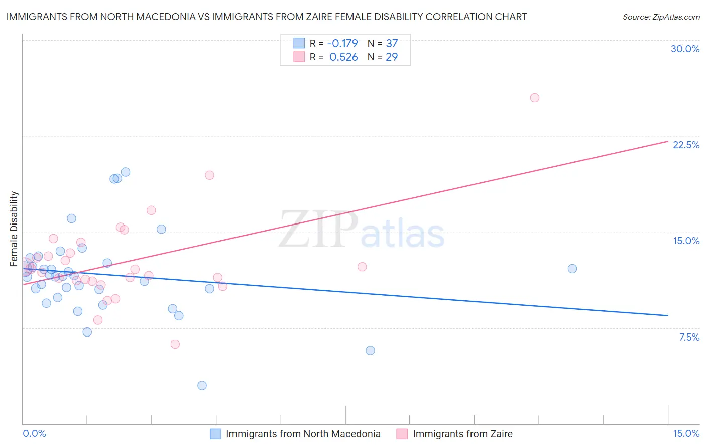 Immigrants from North Macedonia vs Immigrants from Zaire Female Disability