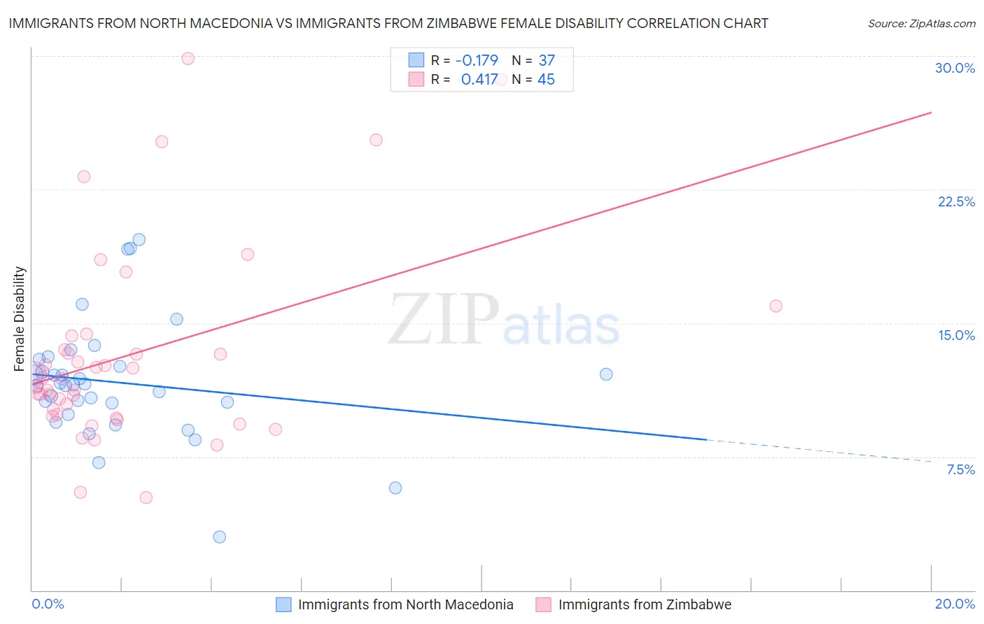 Immigrants from North Macedonia vs Immigrants from Zimbabwe Female Disability