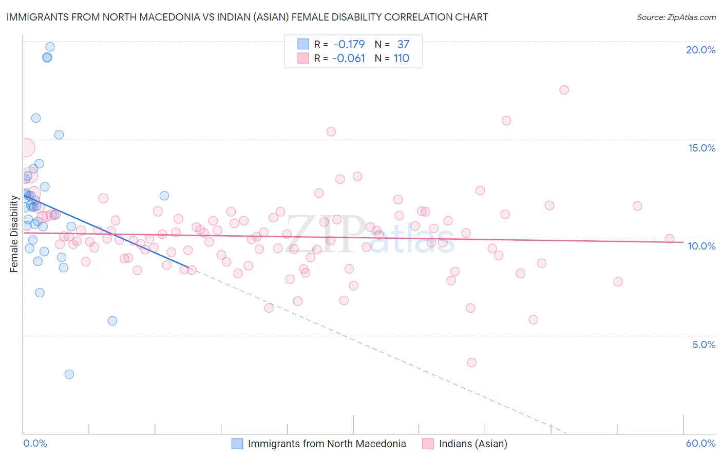 Immigrants from North Macedonia vs Indian (Asian) Female Disability