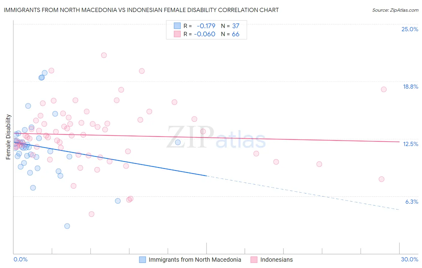 Immigrants from North Macedonia vs Indonesian Female Disability