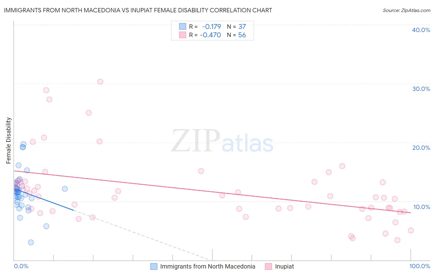 Immigrants from North Macedonia vs Inupiat Female Disability