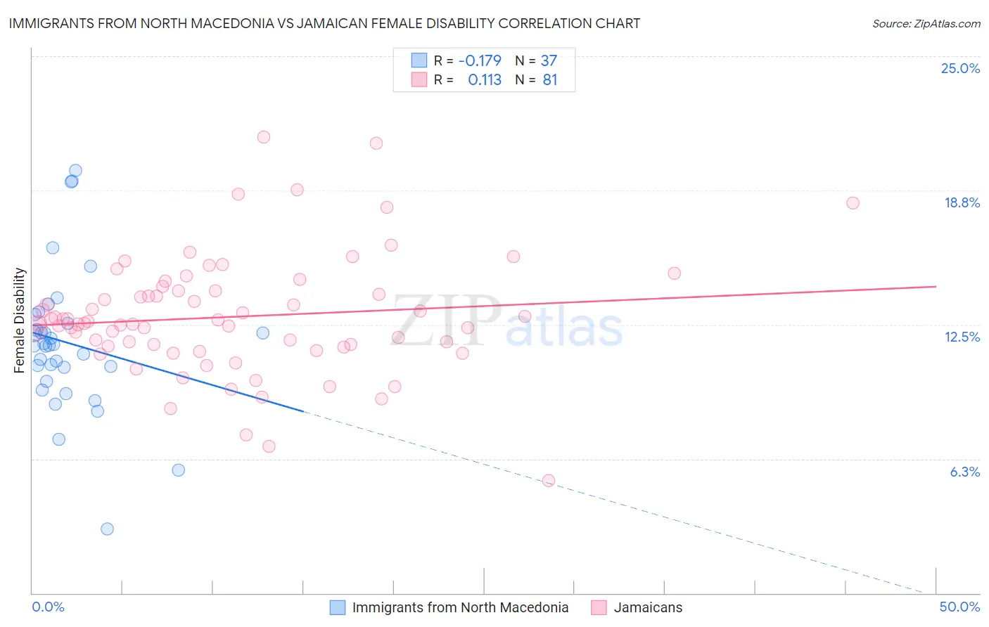 Immigrants from North Macedonia vs Jamaican Female Disability