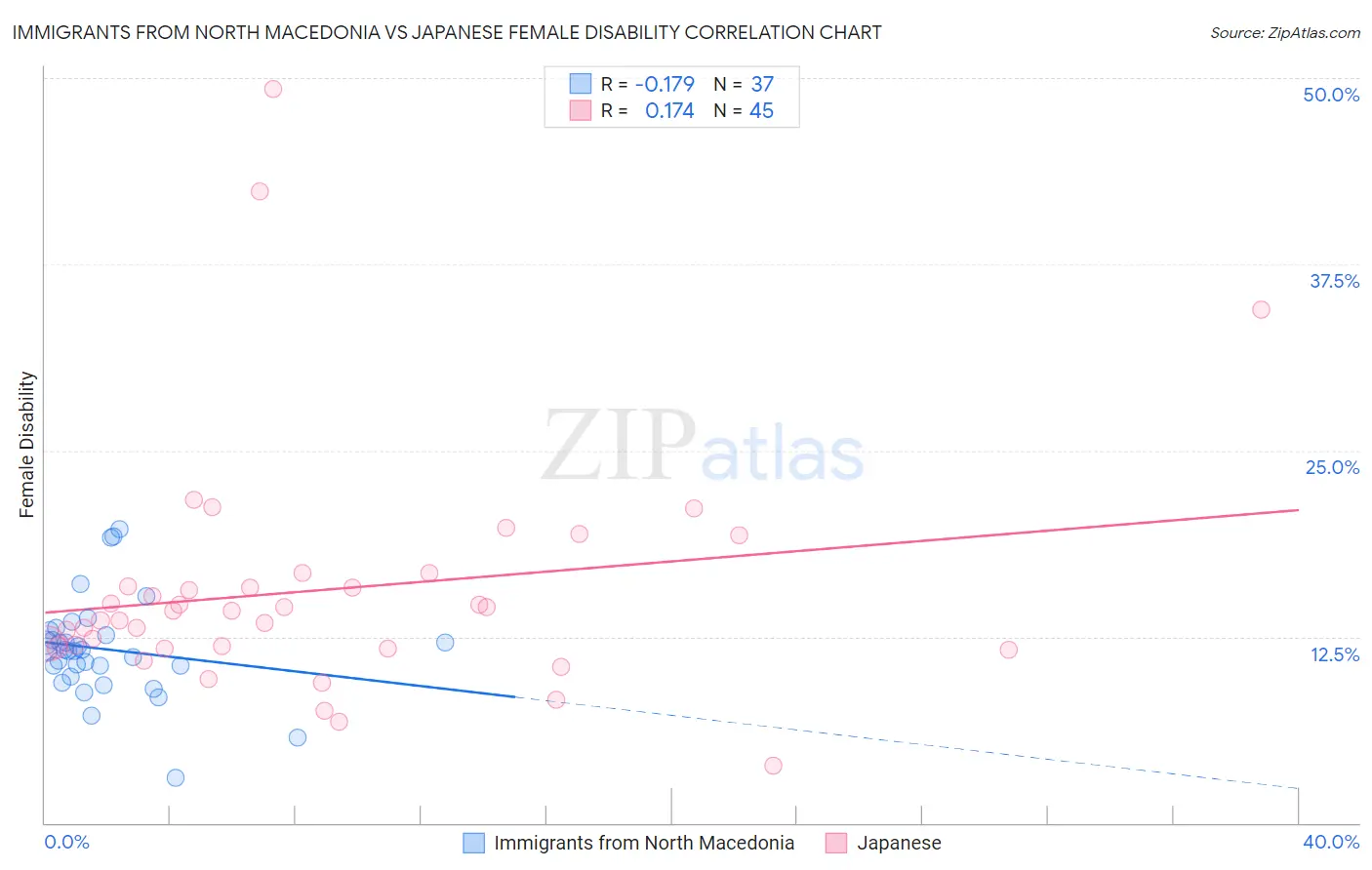 Immigrants from North Macedonia vs Japanese Female Disability
