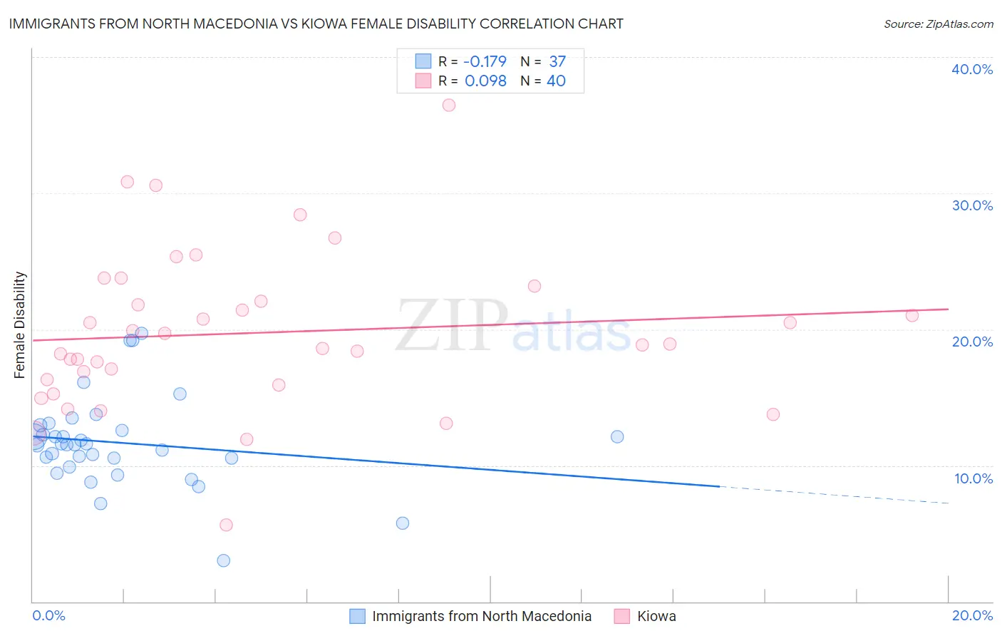 Immigrants from North Macedonia vs Kiowa Female Disability
