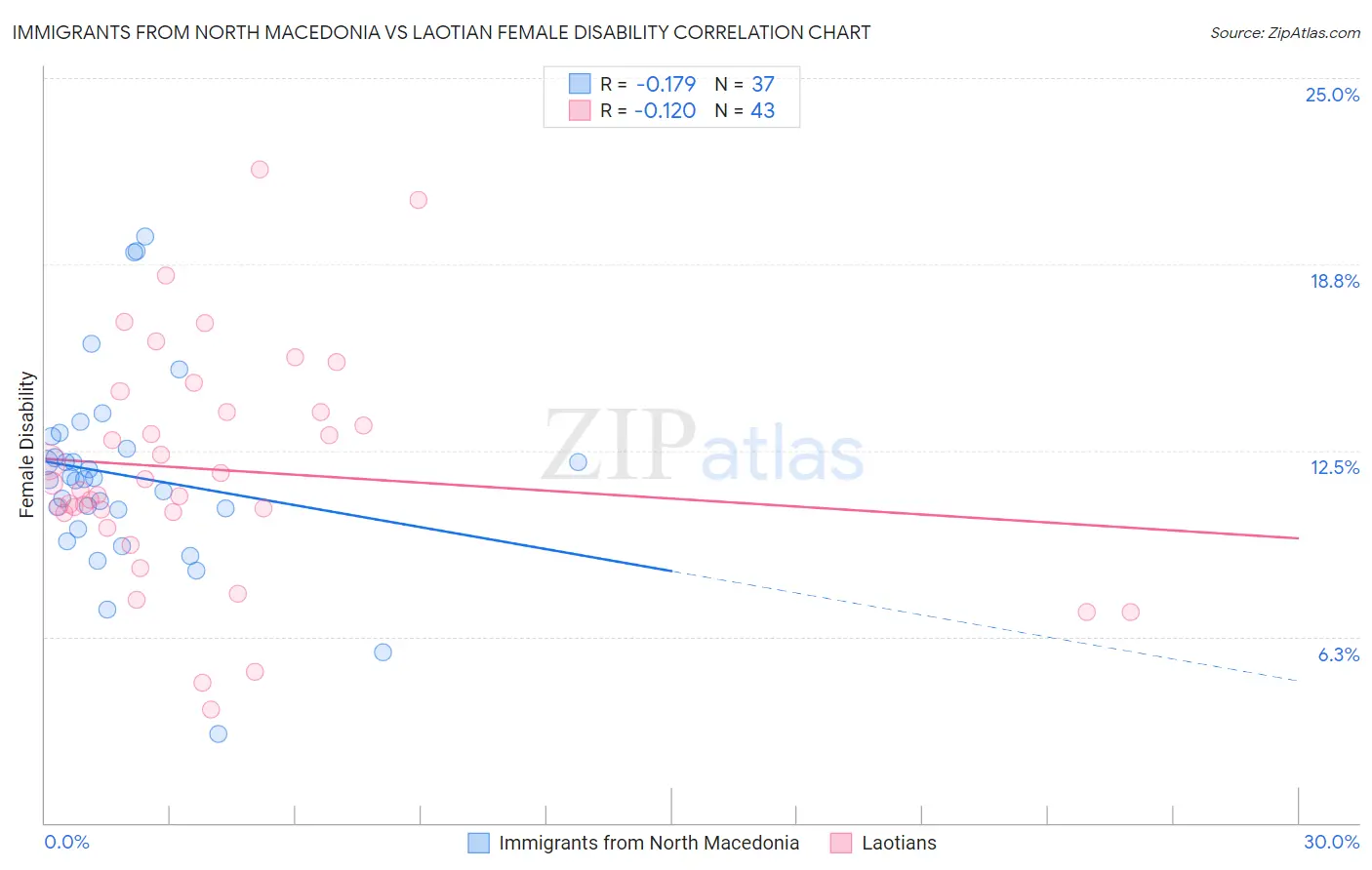 Immigrants from North Macedonia vs Laotian Female Disability