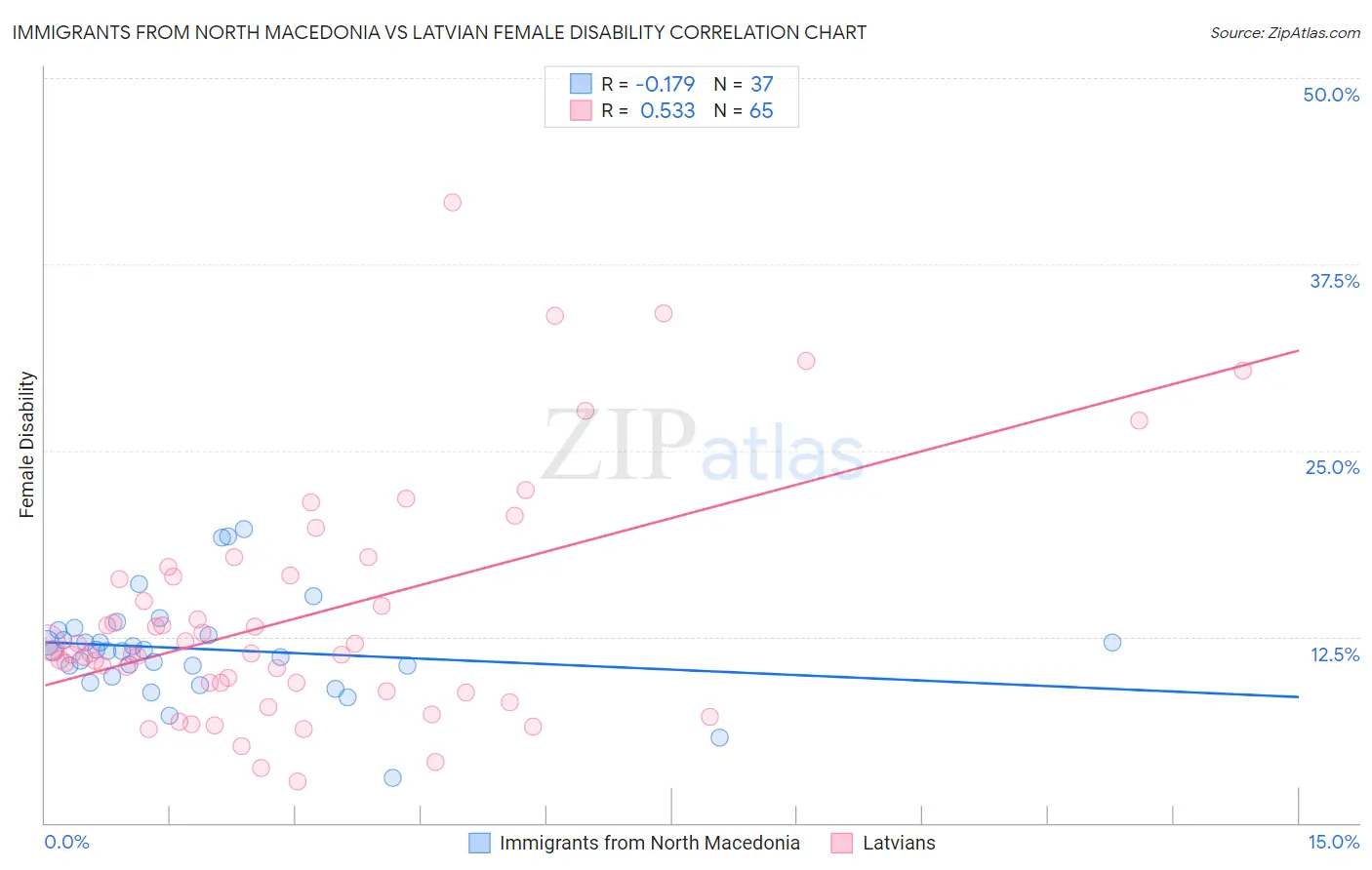 Immigrants from North Macedonia vs Latvian Female Disability