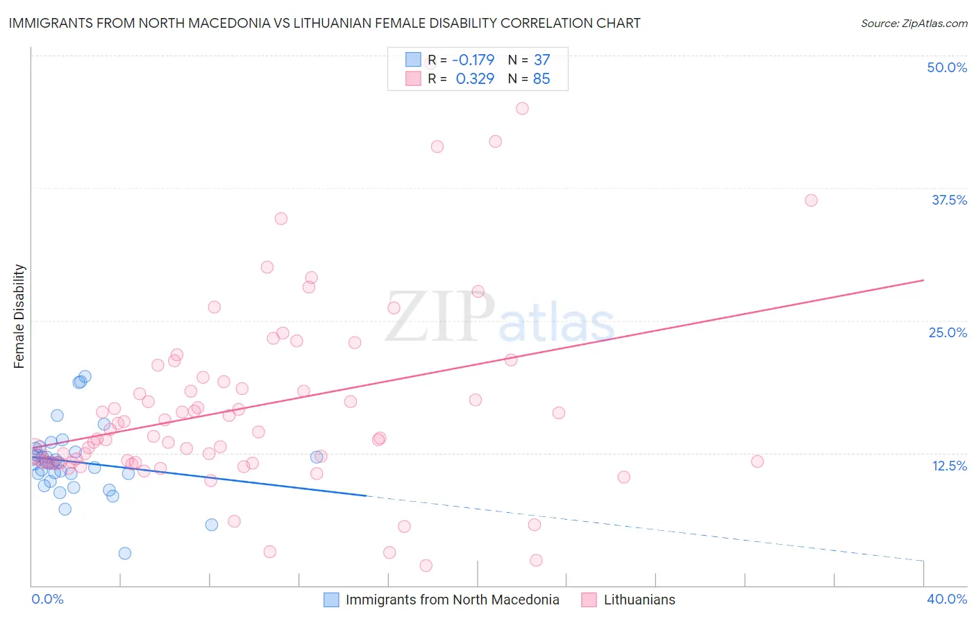 Immigrants from North Macedonia vs Lithuanian Female Disability