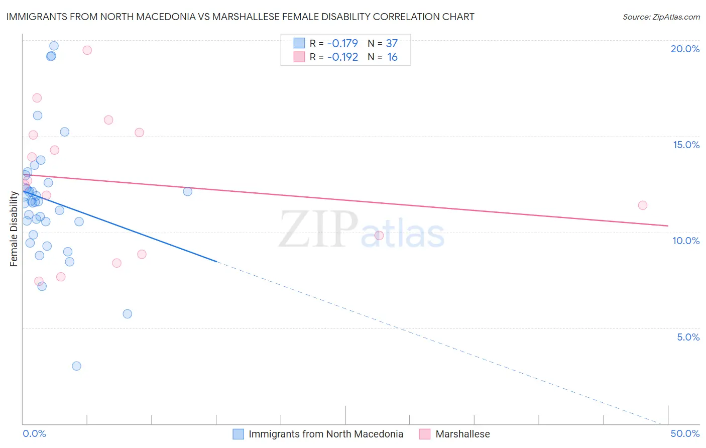 Immigrants from North Macedonia vs Marshallese Female Disability