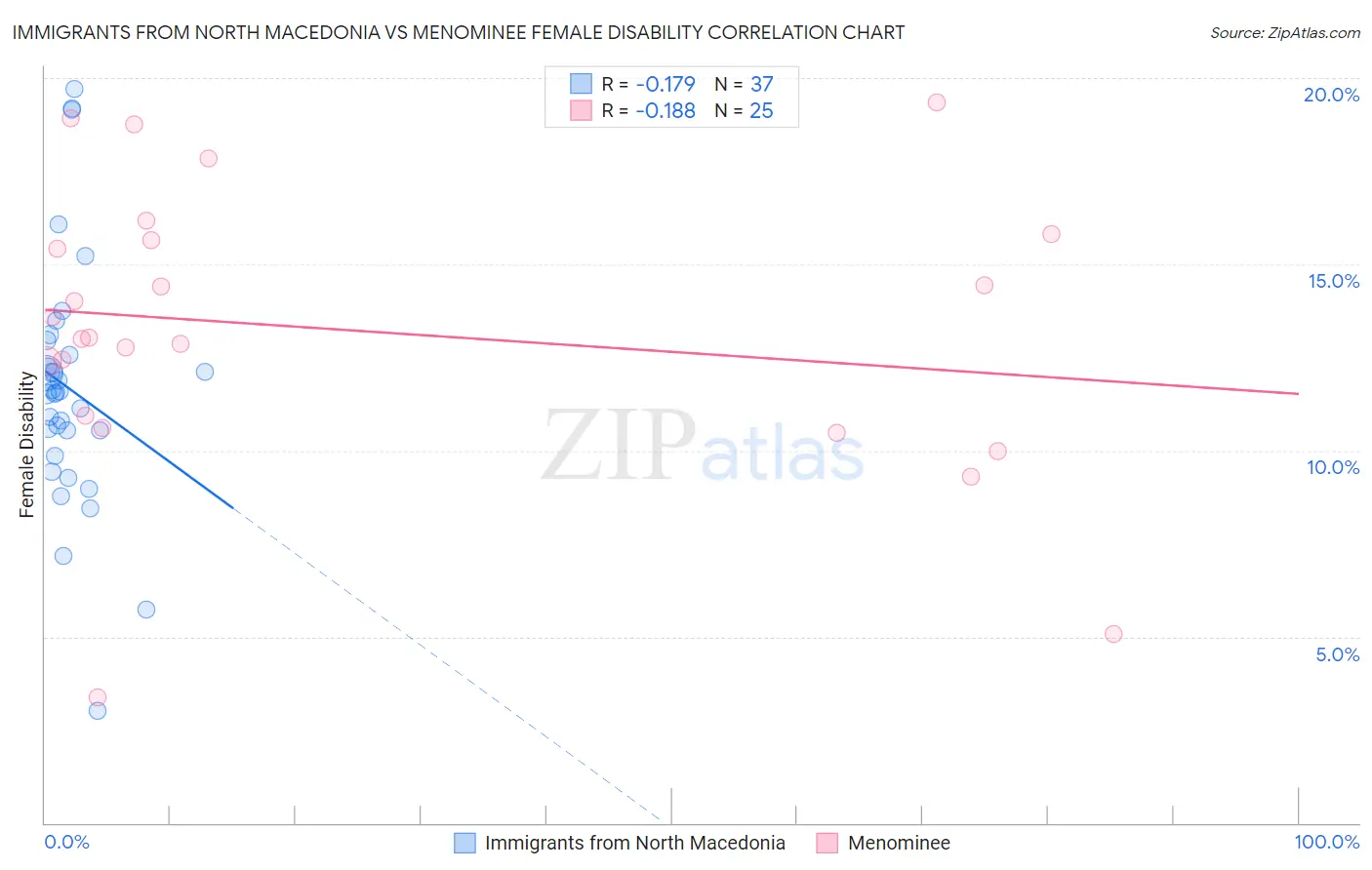 Immigrants from North Macedonia vs Menominee Female Disability