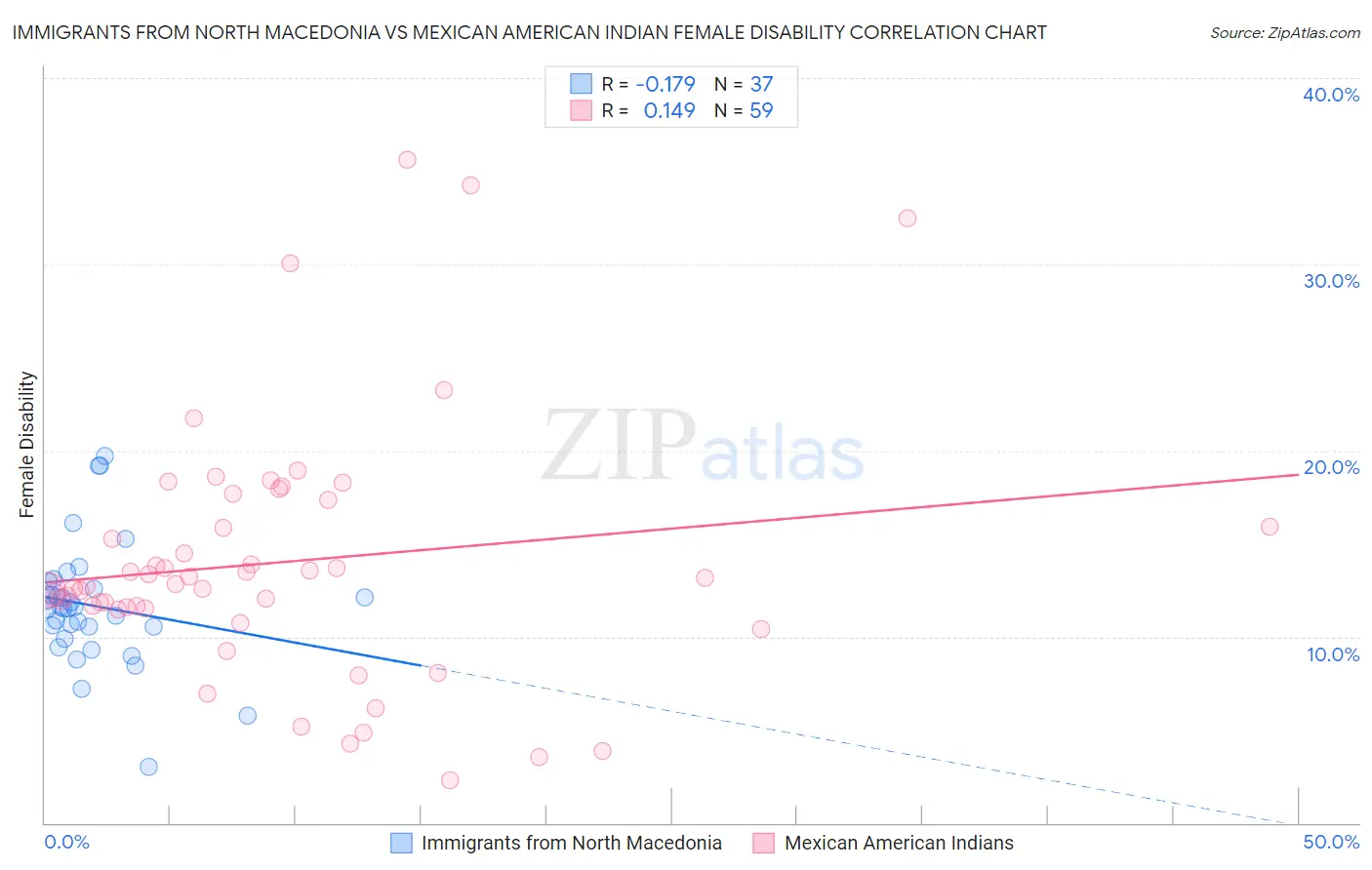 Immigrants from North Macedonia vs Mexican American Indian Female Disability