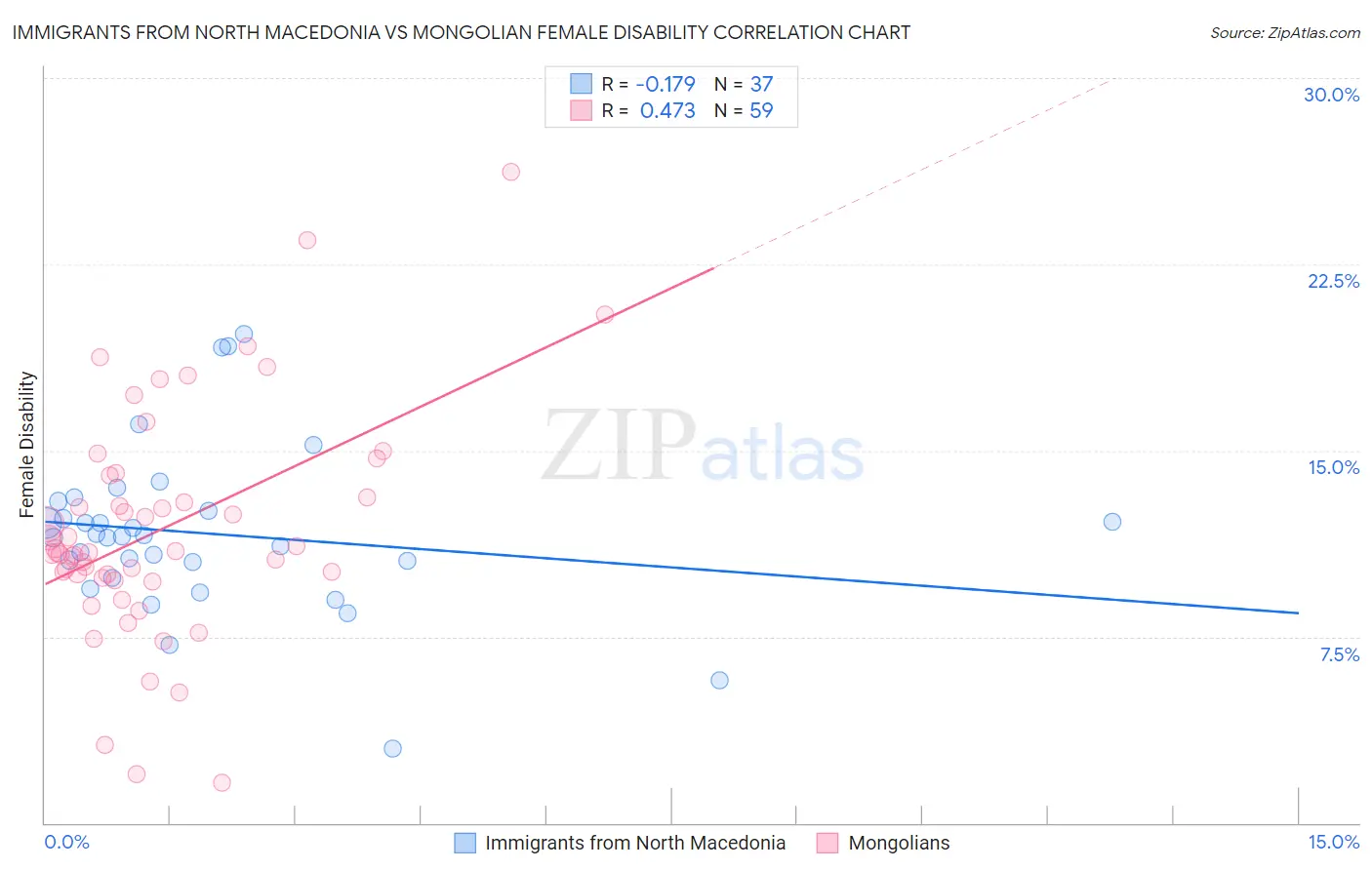 Immigrants from North Macedonia vs Mongolian Female Disability
